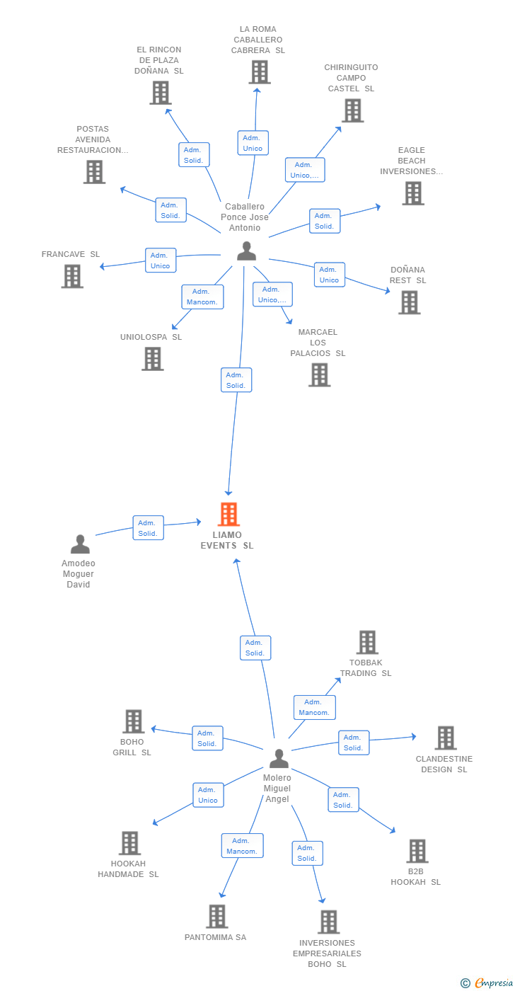 Vinculaciones societarias de LIAMO EVENTS SL