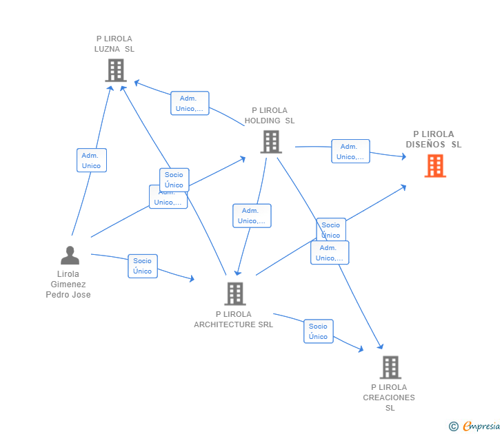 Vinculaciones societarias de P LIROLA DISEÑOS SL