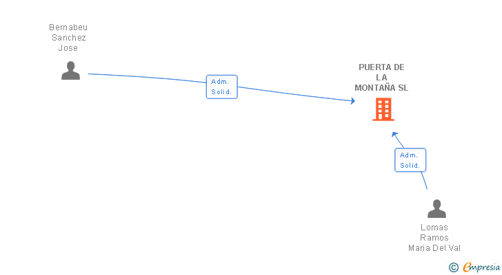 Vinculaciones societarias de PUERTA DE LA MONTAÑA SL