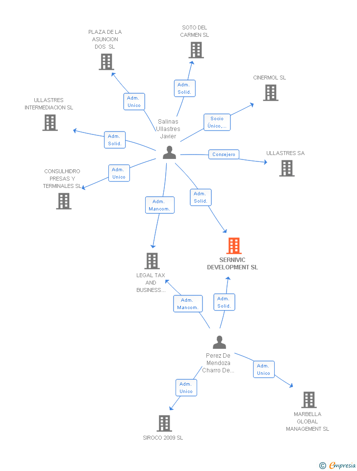 Vinculaciones societarias de SERNIVIC DEVELOPMENT SL