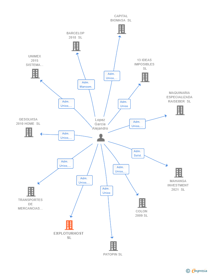 Vinculaciones societarias de EXPLOTURHOST SL