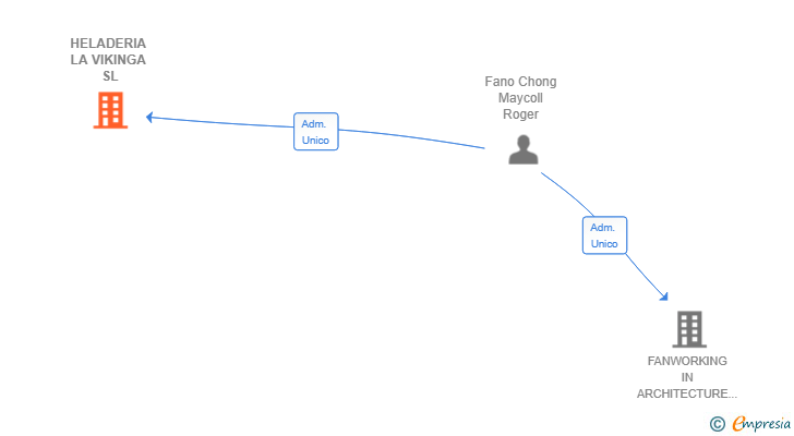 Vinculaciones societarias de HELADERIA LA VIKINGA SL