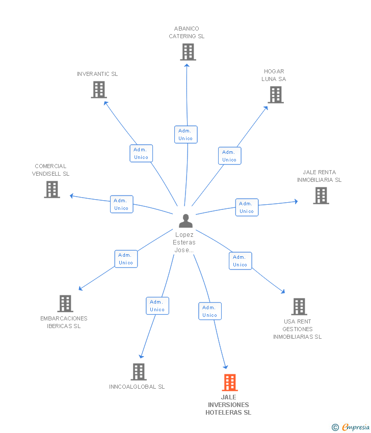Vinculaciones societarias de JALE INVERSIONES HOTELERAS SL