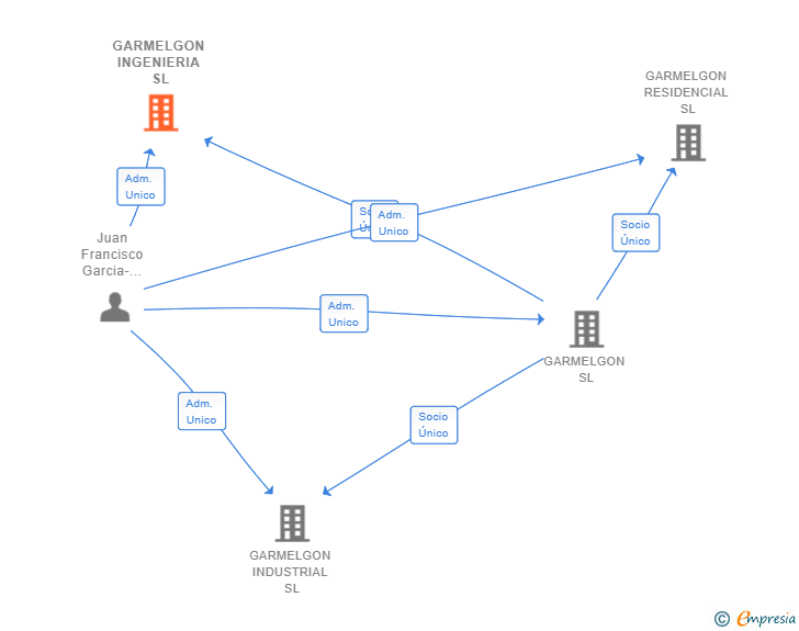 Vinculaciones societarias de GARMELGON INGENIERIA SL