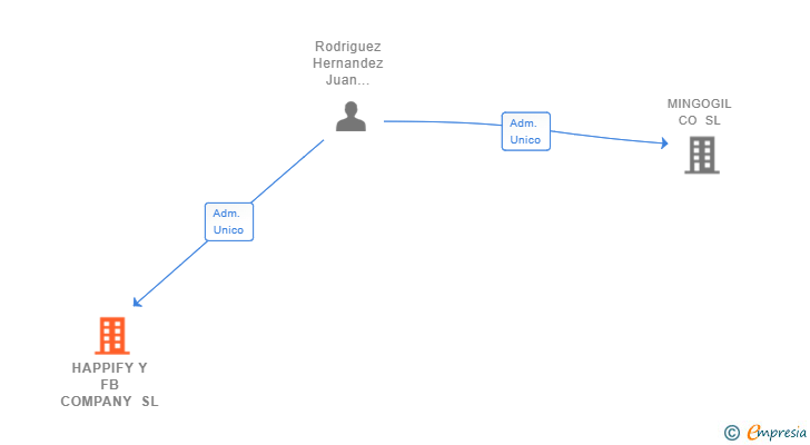 Vinculaciones societarias de HAPPIFY Y FB COMPANY SL