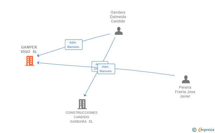 Vinculaciones societarias de GANPER VIGO SL