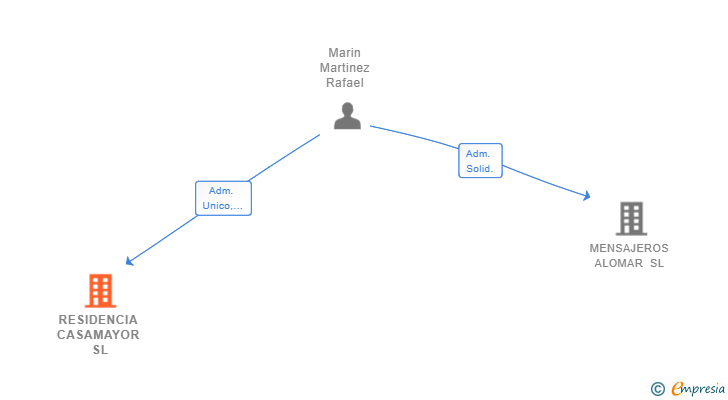 Vinculaciones societarias de RESIDENCIA CASAMAYOR SL