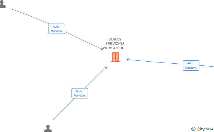 Vinculaciones societarias de OBRAS SERVICIOS WEMGROUP SL
