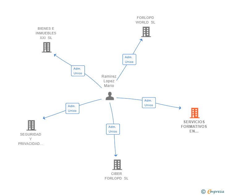 Vinculaciones societarias de SERVICIOS FORMATIVOS EN MATERIA LABORAL SL