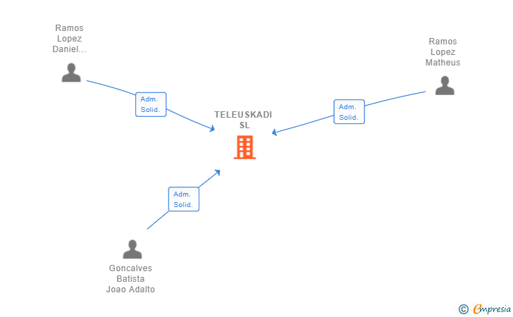Vinculaciones societarias de TELEUSKADI SL