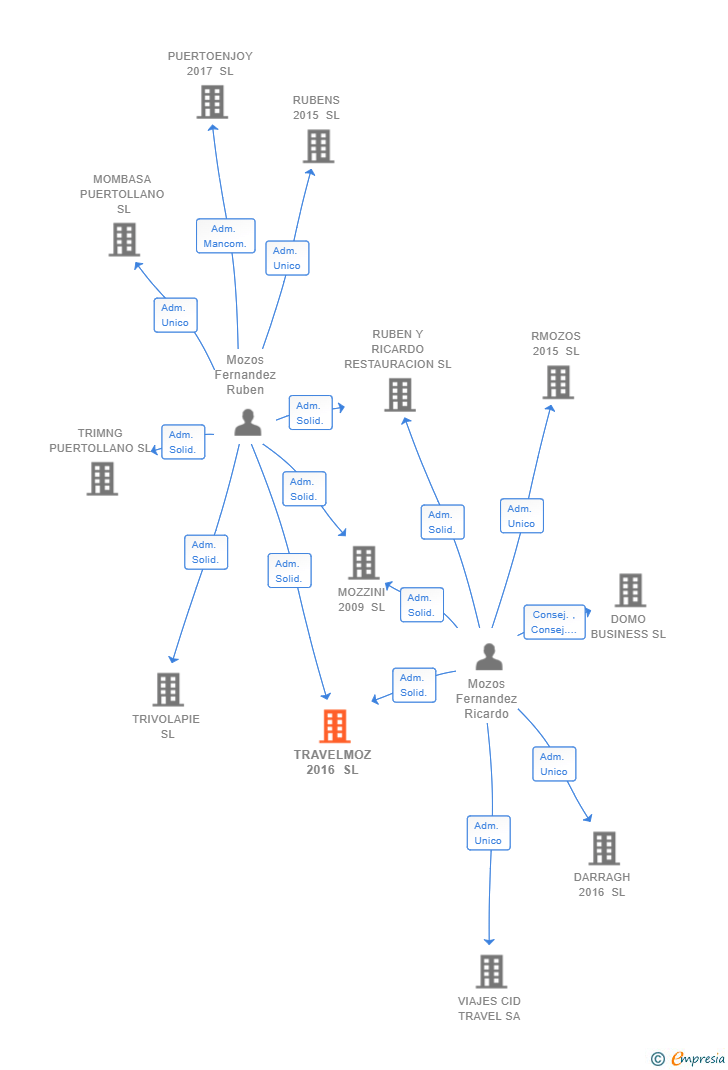 Vinculaciones societarias de TRAVELMOZ 2016 SL