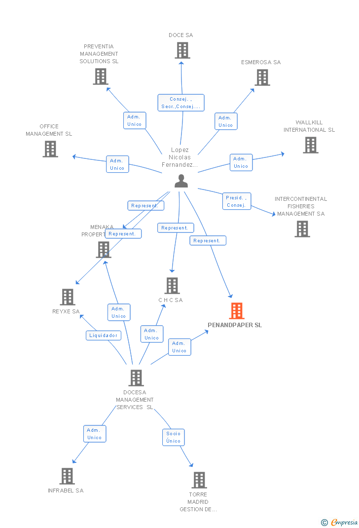 Vinculaciones societarias de PENANDPAPER SL