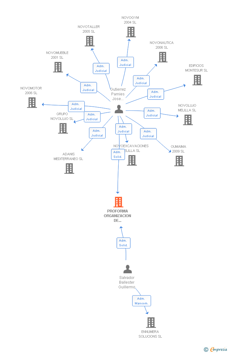 Vinculaciones societarias de PROFORMA ORGANIZACION DE EMPRESAS SL