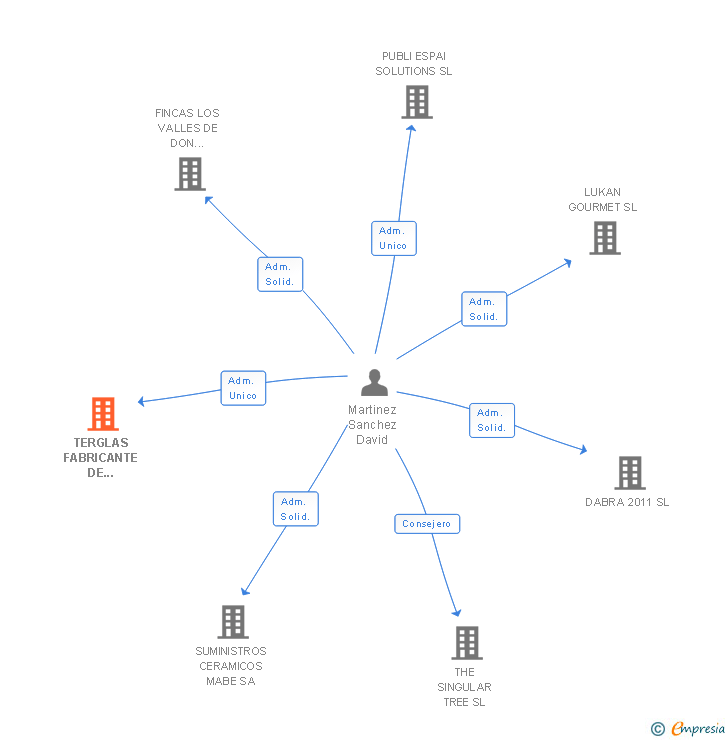 Vinculaciones societarias de TERGLAS FABRICANTE DE TERRARIOS SL