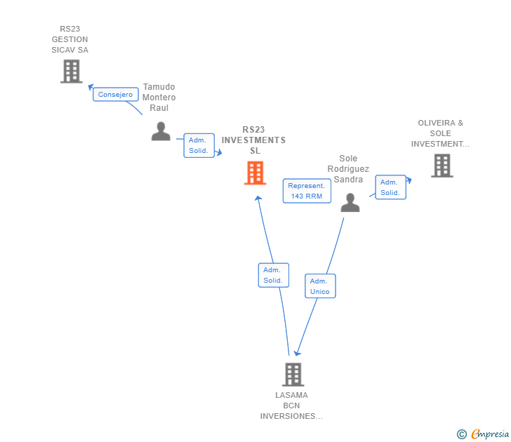 Vinculaciones societarias de RS23 INVESTMENTS SL (EXTINGUIDA)