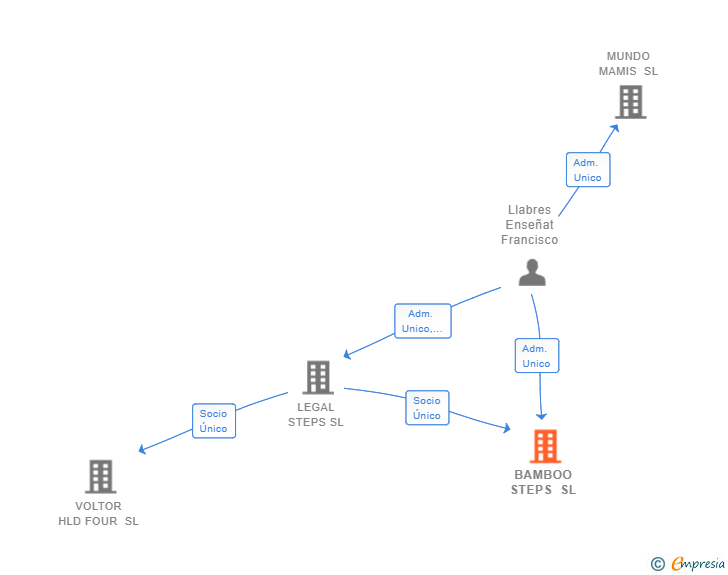 Vinculaciones societarias de BAMBOO STEPS SL