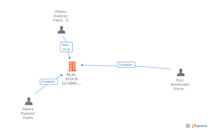 Vinculaciones societarias de REAL STOCK GLOBAL SERVICES SL