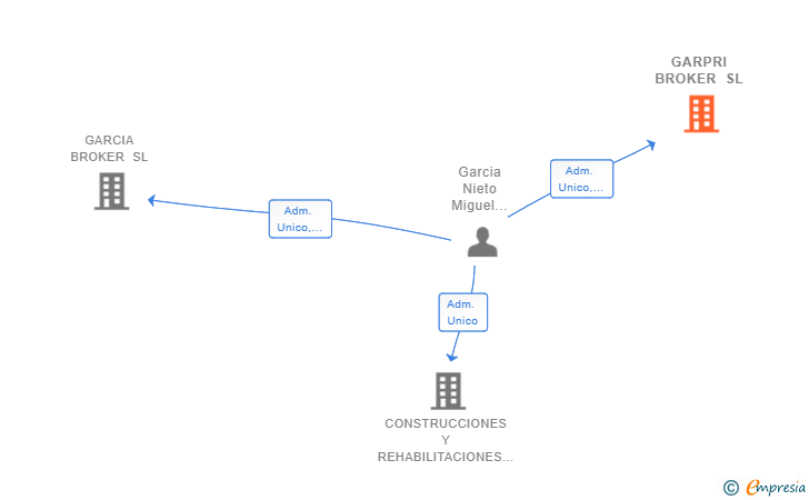 Vinculaciones societarias de GARPRI BROKER SL