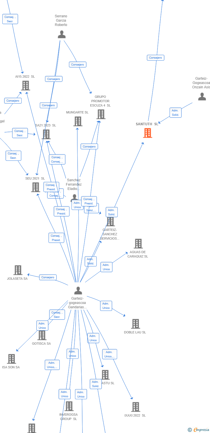 Vinculaciones societarias de SANTUTH SL