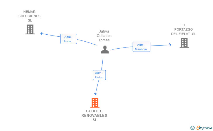 Vinculaciones societarias de GEDITEC RENOVABLES SL