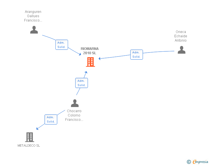 Vinculaciones societarias de RIOMARNA 2010 SL
