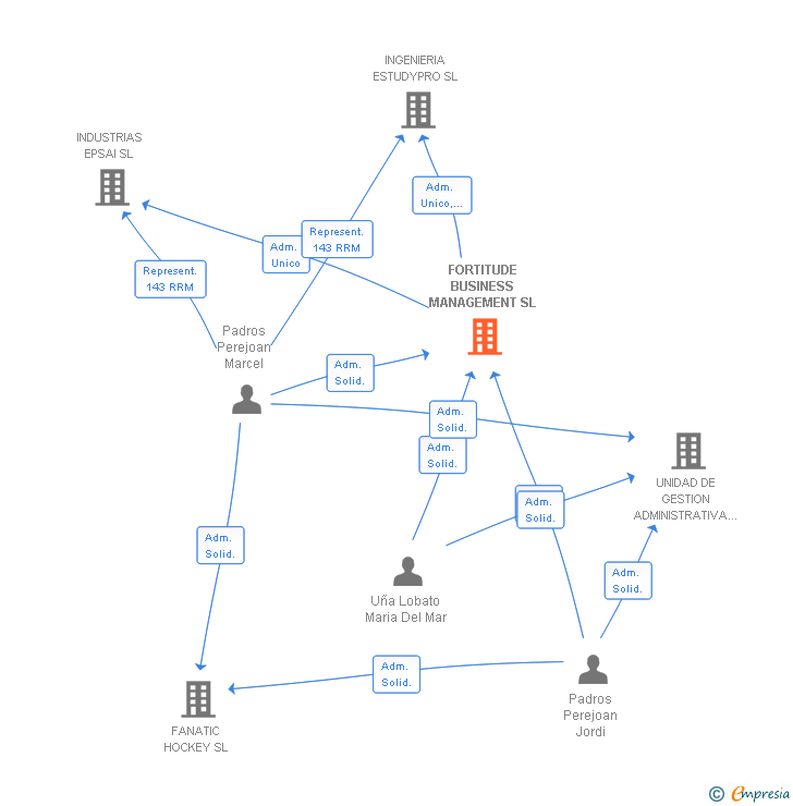 Vinculaciones societarias de FORTITUDE BUSINESS MANAGEMENT SL