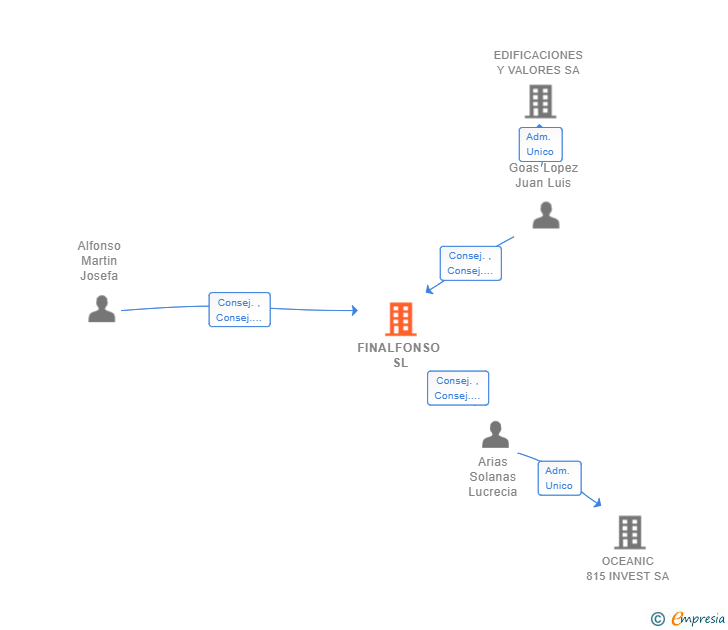 Vinculaciones societarias de FINALFONSO SL