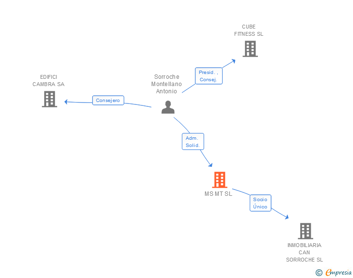 Vinculaciones societarias de MS MT SL