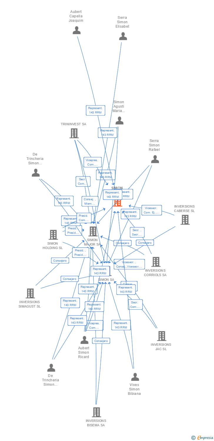 Vinculaciones societarias de SIMON CONNECT SL