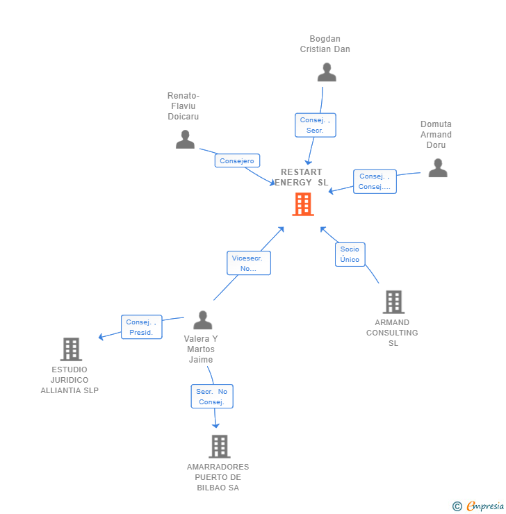 Vinculaciones societarias de RESTART ENERGY SL