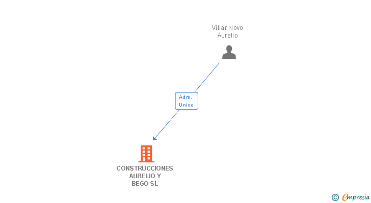 Vinculaciones societarias de CONSTRUCCIONES AURELIO Y BEGO SL