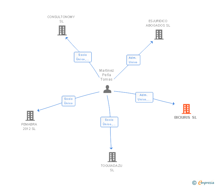 Vinculaciones societarias de BICIURIS SL