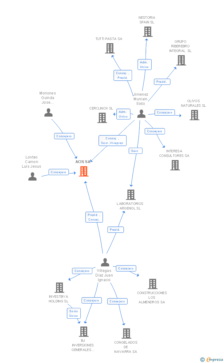 Vinculaciones societarias de ACIS SA