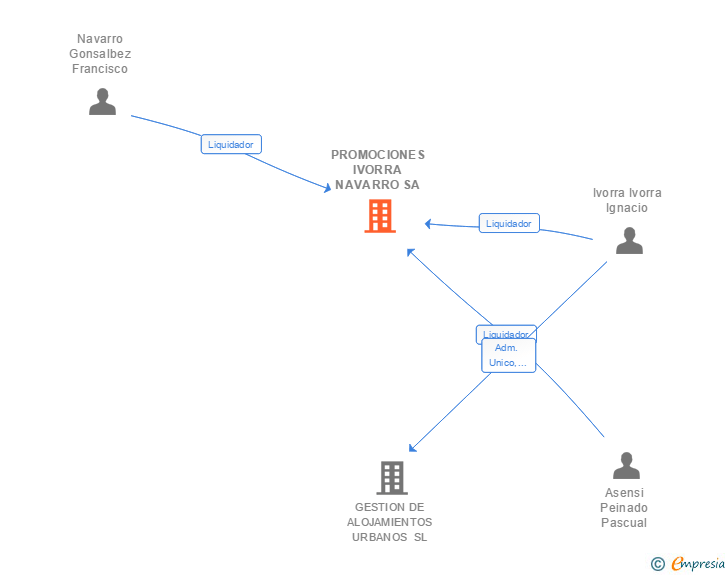 Vinculaciones societarias de PROMOCIONES IVORRA NAVARRO SA