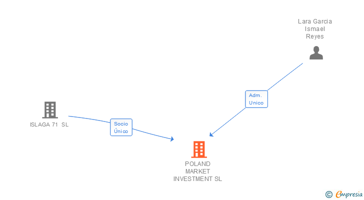 Vinculaciones societarias de POLAND MARKET INVESTMENT SL