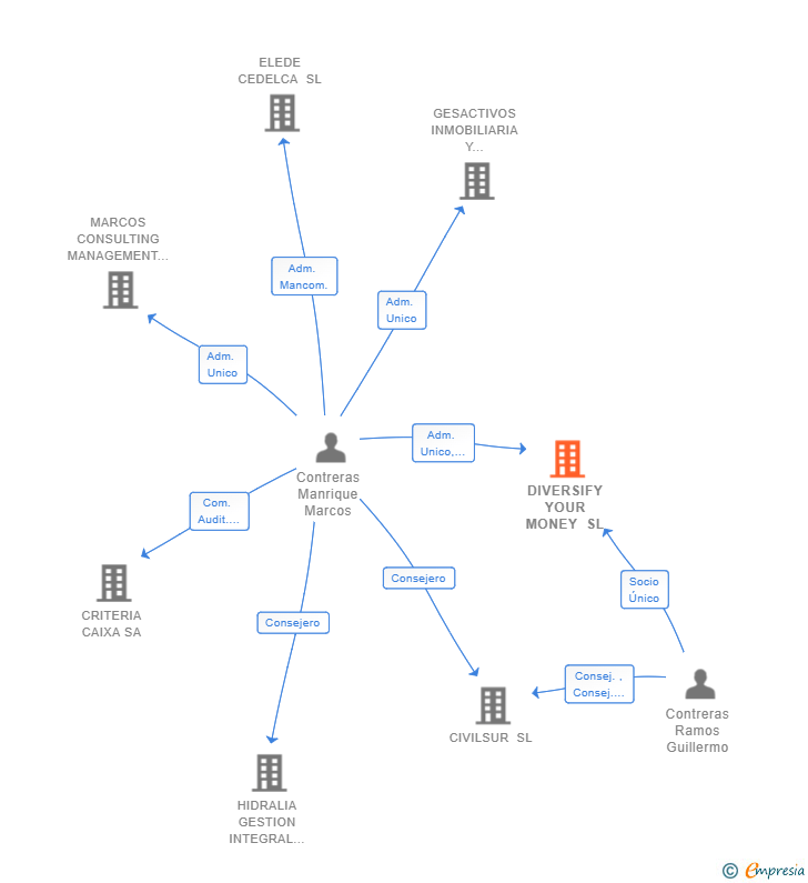 Vinculaciones societarias de DIVERSIFY YOUR MONEY SL