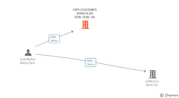 Vinculaciones societarias de EXPLOTACIONES AGRICOLAS SON-GUAL SA