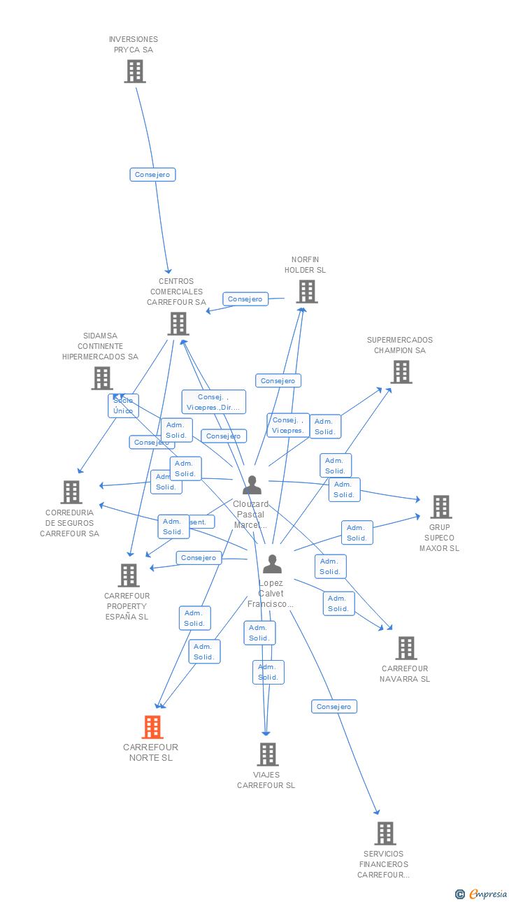 Vinculaciones societarias de CARREFOUR NORTE SL