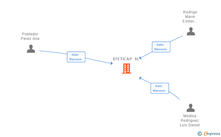 Vinculaciones societarias de STETICAP SL