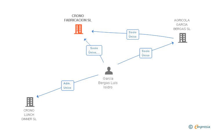 Vinculaciones societarias de CRONO FABRICACION SL
