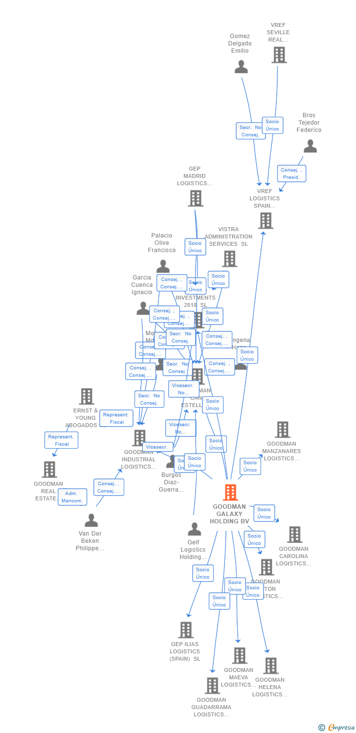 Vinculaciones societarias de GOODMAN GALAXY HOLDING BV