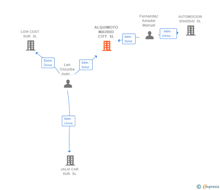 Vinculaciones societarias de ALQUIMOTO MADRID CITY SL