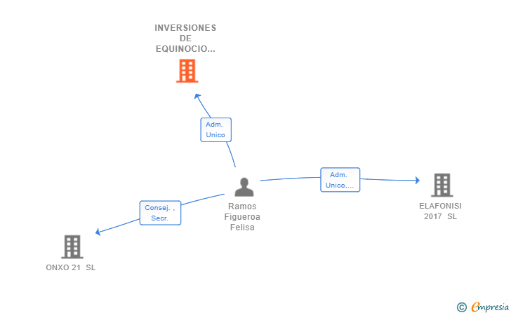 Vinculaciones societarias de INVERSIONES DE EQUINOCIO SL
