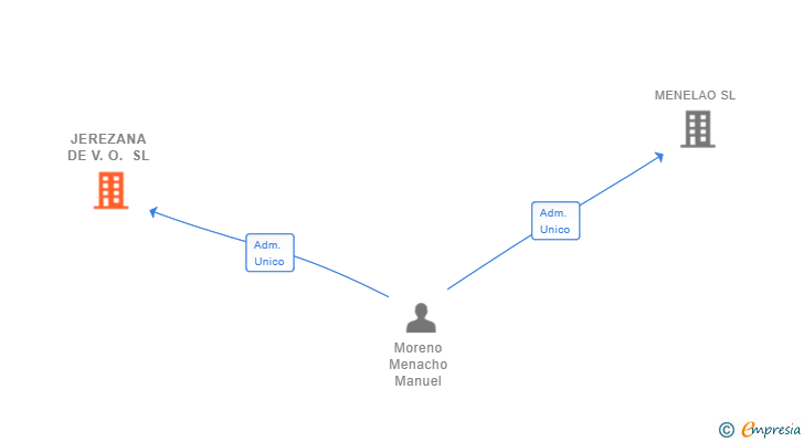 Vinculaciones societarias de JEREZANA DE V.O. SL