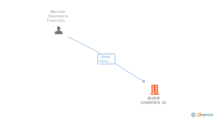 Vinculaciones societarias de BLACK LOGISTICS SL