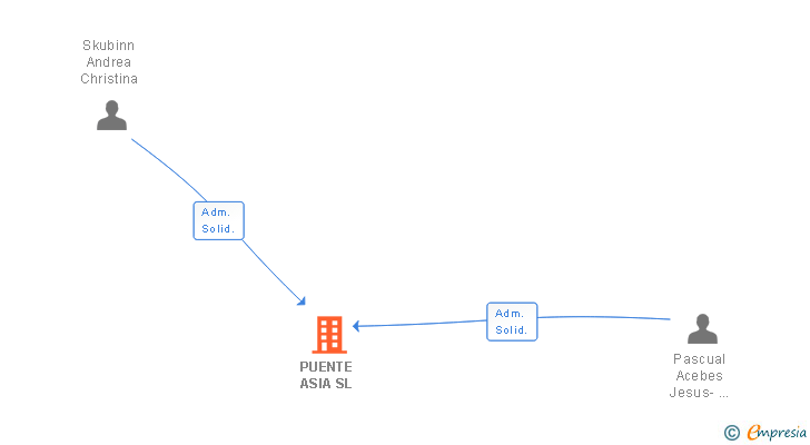 Vinculaciones societarias de PUENTE ASIA SL