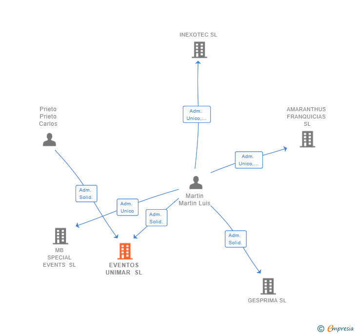 Vinculaciones societarias de EVENTOS UNIMAR SL