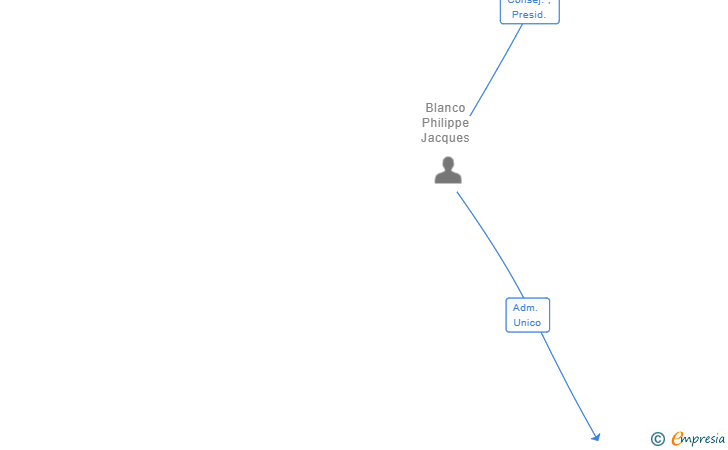 Vinculaciones societarias de EVOLUCARE IBERIA SL