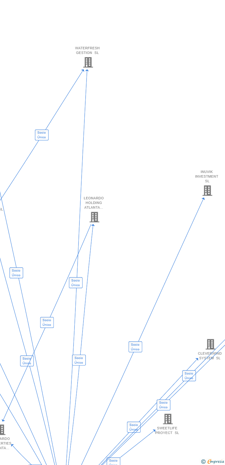 Vinculaciones societarias de REDENTATOR SL