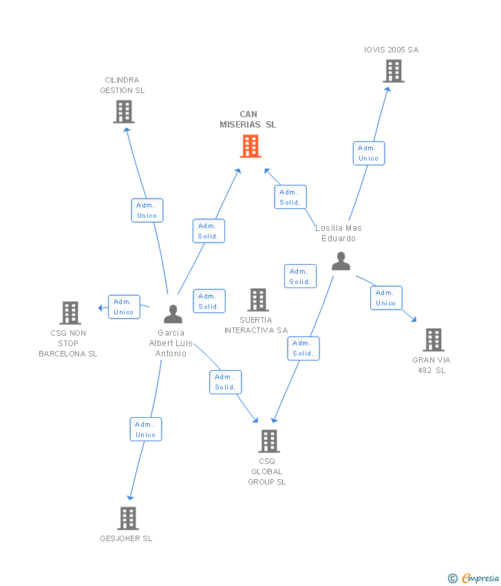 Vinculaciones societarias de CAN MISERIAS SL